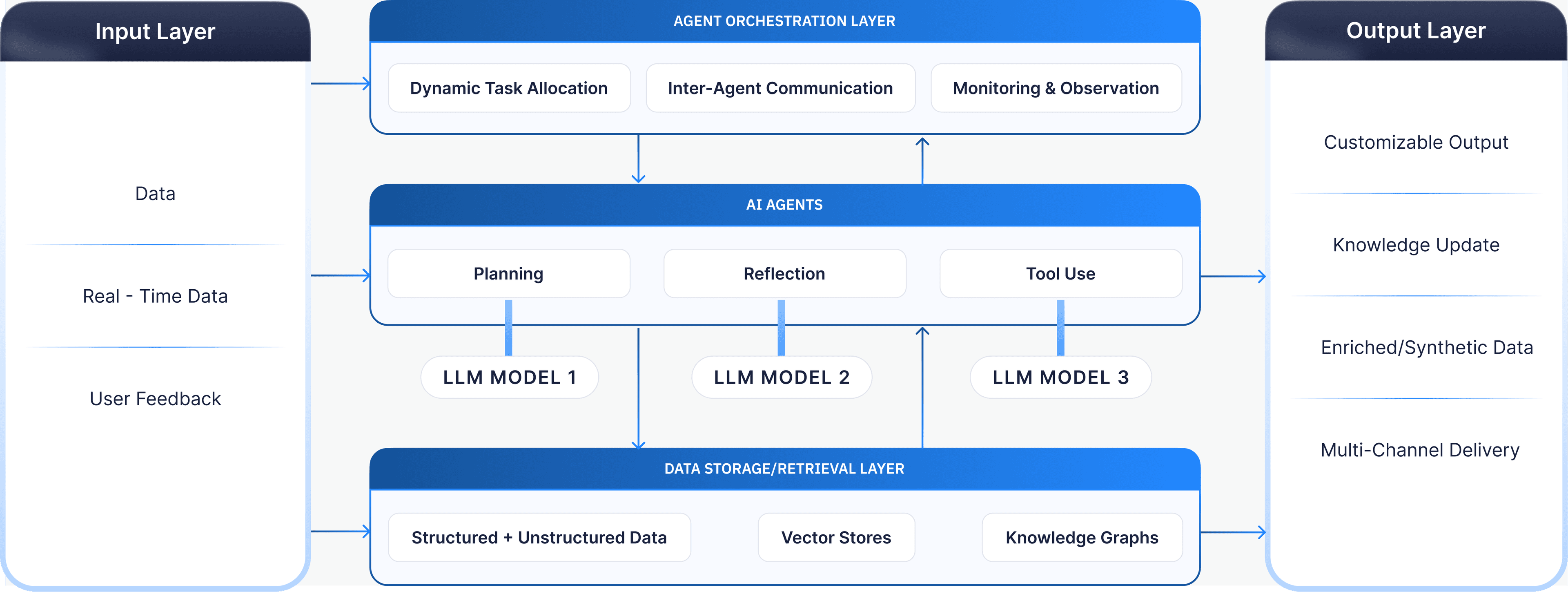 Agent Orchestration Diagram